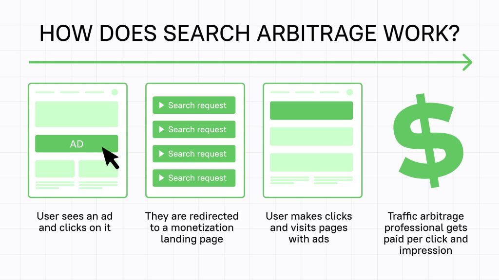 How to Start Search Arbitrage