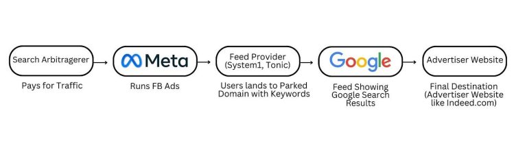 Search Arbitrage Providers